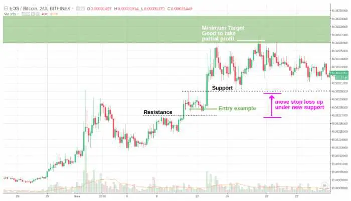Ali so strategije breakout zanesljive?
