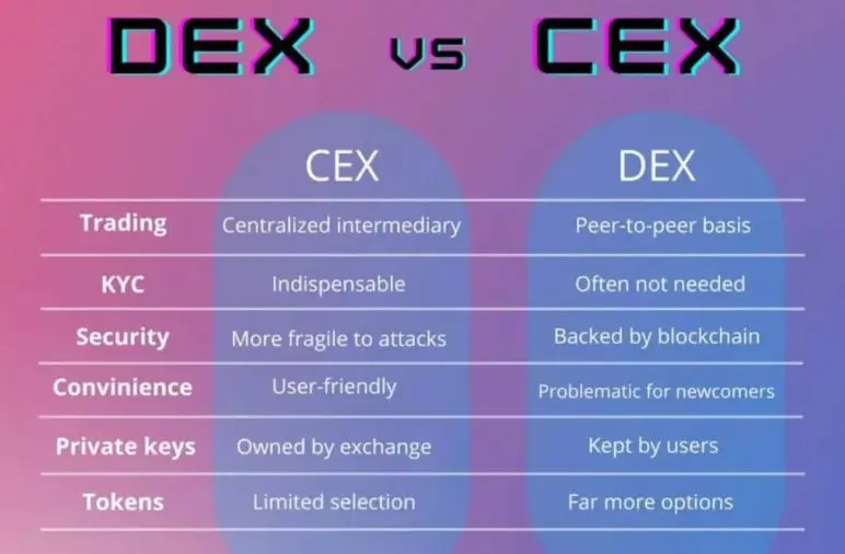 Najbolj&scaron;e borze DEX po obsegu trgovanja
