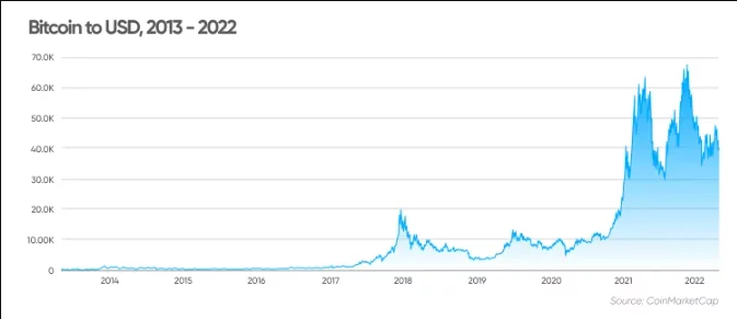 Koliko bodo bitcoini vredni leta 2022?