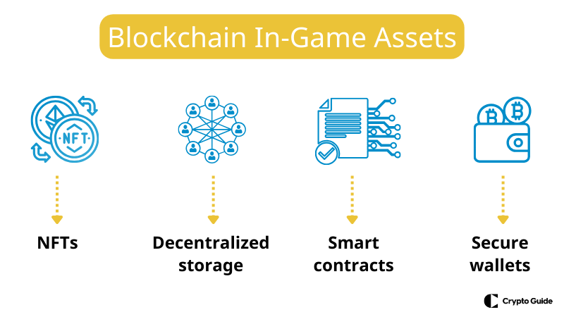 Blockchain v igralnih sredstvih 