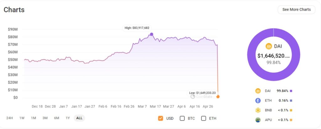 0x1E izgubil več kot 97 % sredstev
