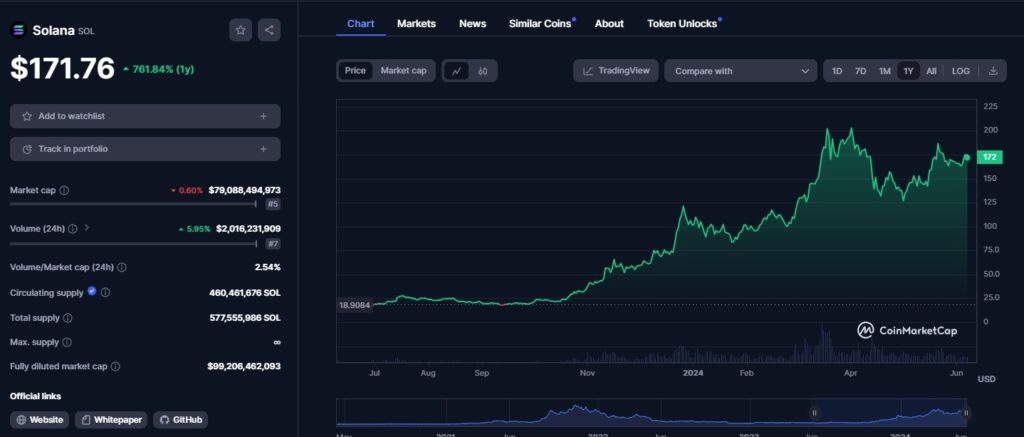 Cena SOL je poskočila s približno 20 USD na več kot 100 USD
