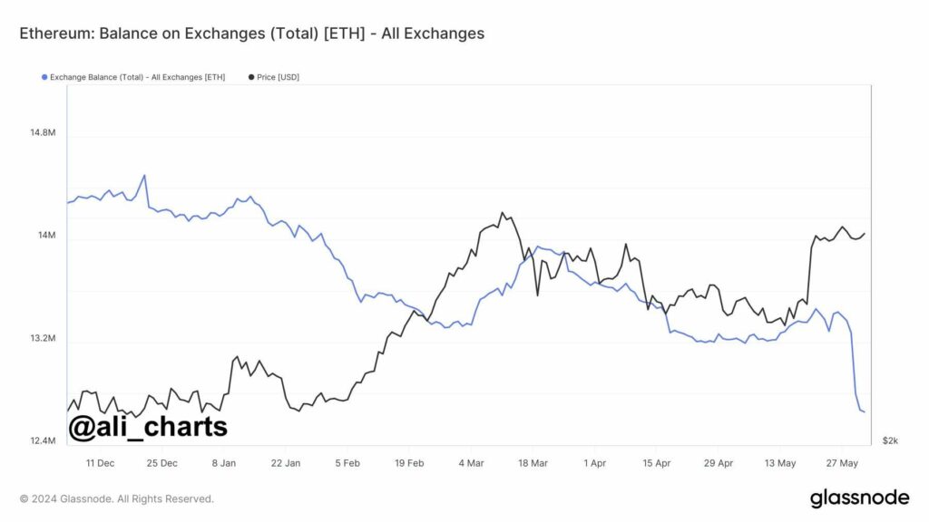 Ethereum - ravnovesje na borzah