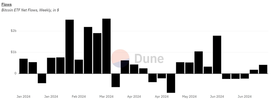 Tedenski neto prilivi na ETF-ih za bitcoin v ameri&scaron;kih dolarjih (Weekly-Bitcoin-ETF-Net-Inflows-in-USD)
