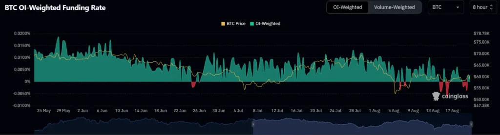 BTC OI-tehtana stopnja financiranja BTC-OI-tehtana-stopnja-financiranja