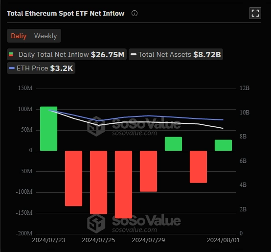 Skupni neto prilivi v promptne ETF Ethereum
