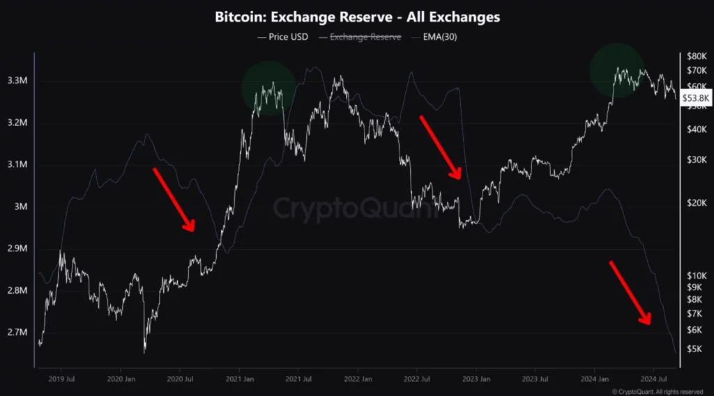 Vse Borzne Rezervne Količine Bitcoina
