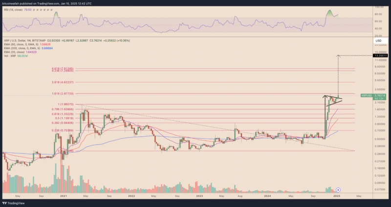 Graf cene XRP s Fibonaccijevimi ravnmi in napovedmi